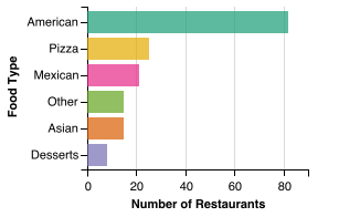 All Restaurant Food Category Breakdown