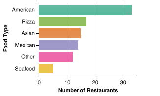 Independent Restaurant Food Category Breakdown