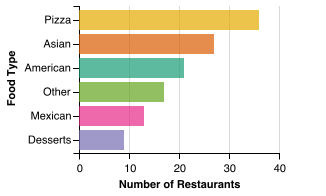 All Restaurant Food Category Breakdown