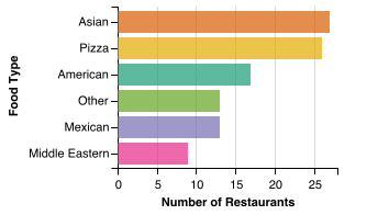 Independent Restaurant Food Category Breakdown