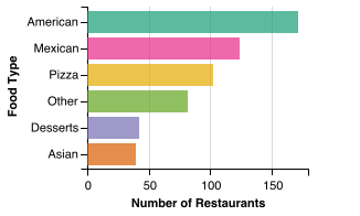 All Restaurant Food Category Breakdown