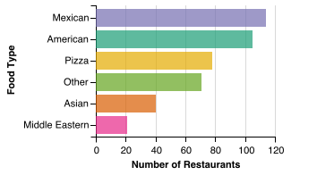 Independent Restaurant Food Category Breakdown