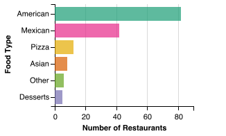 All Restaurant Food Category Breakdown