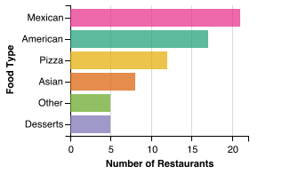 Independent Restaurant Food Category Breakdown