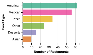 All Restaurant Food Category Breakdown