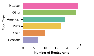 Independent Restaurant Food Category Breakdown