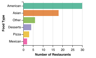 All Restaurant Food Category Breakdown