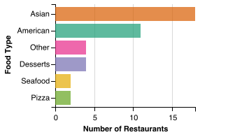 Independent Restaurant Food Category Breakdown