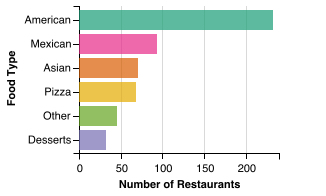 All Restaurant Food Category Breakdown