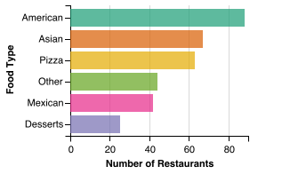 Independent Restaurant Food Category Breakdown