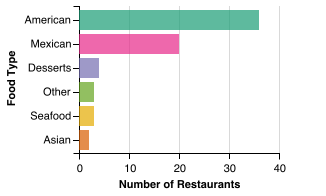 All Restaurant Food Category Breakdown