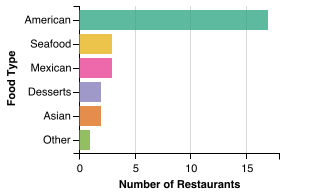 Independent Restaurant Food Category Breakdown