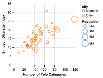 Restaurant category variety plot