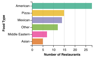 All Restaurant Food Category Breakdown