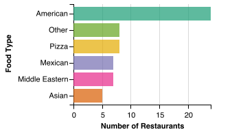 Independent Restaurant Food Category Breakdown