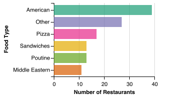 All Restaurant Food Category Breakdown