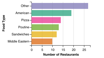 Independent Restaurant Food Category Breakdown