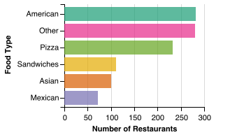 All Restaurant Food Category Breakdown