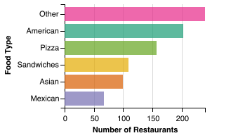 Independent Restaurant Food Category Breakdown