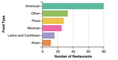 All Restaurant Food Category Breakdown