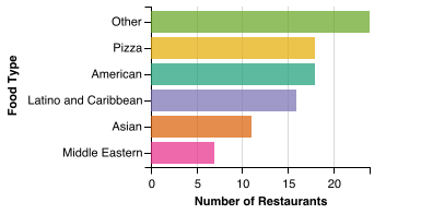 Independent Restaurant Food Category Breakdown