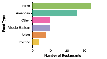 All Restaurant Food Category Breakdown