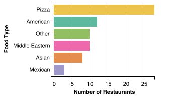 Independent Restaurant Food Category Breakdown