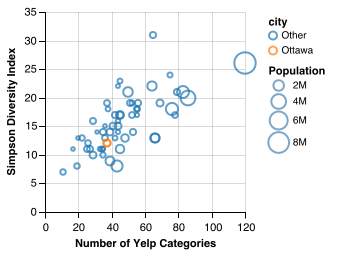 Restaurant category variety plot