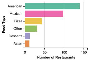 All Restaurant Food Category Breakdown