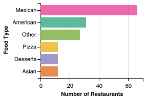 Independent Restaurant Food Category Breakdown