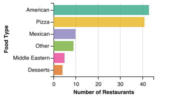 All Restaurant Food Category Breakdown