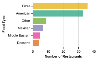 Independent Restaurant Food Category Breakdown