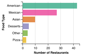 All Restaurant Food Category Breakdown