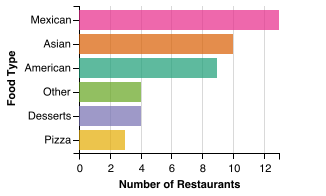 Independent Restaurant Food Category Breakdown