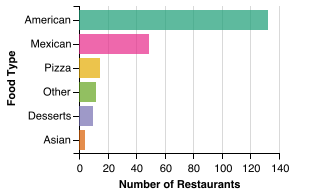 All Restaurant Food Category Breakdown