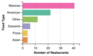 Independent Restaurant Food Category Breakdown