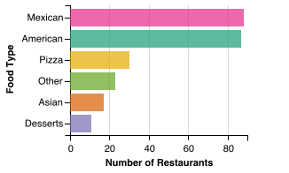 All Restaurant Food Category Breakdown