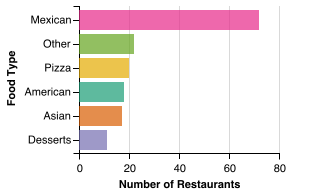 Independent Restaurant Food Category Breakdown