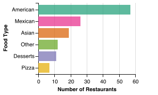 All Restaurant Food Category Breakdown