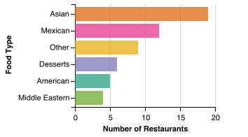 Independent Restaurant Food Category Breakdown