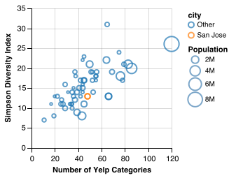 Restaurant category variety plot