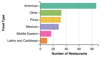 All Restaurant Food Category Breakdown