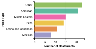 Independent Restaurant Food Category Breakdown