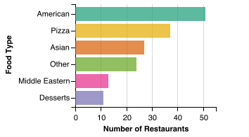 All Restaurant Food Category Breakdown