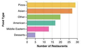 Independent Restaurant Food Category Breakdown