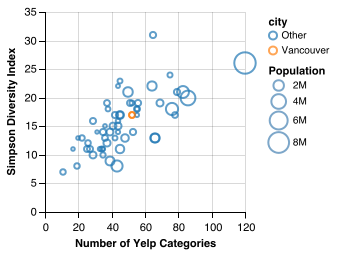 Restaurant category variety plot