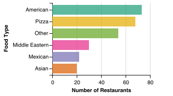 All Restaurant Food Category Breakdown