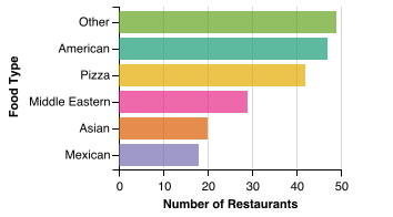 Independent Restaurant Food Category Breakdown