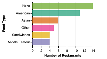 All Restaurant Food Category Breakdown