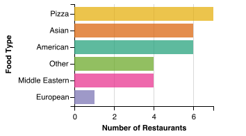 Independent Restaurant Food Category Breakdown